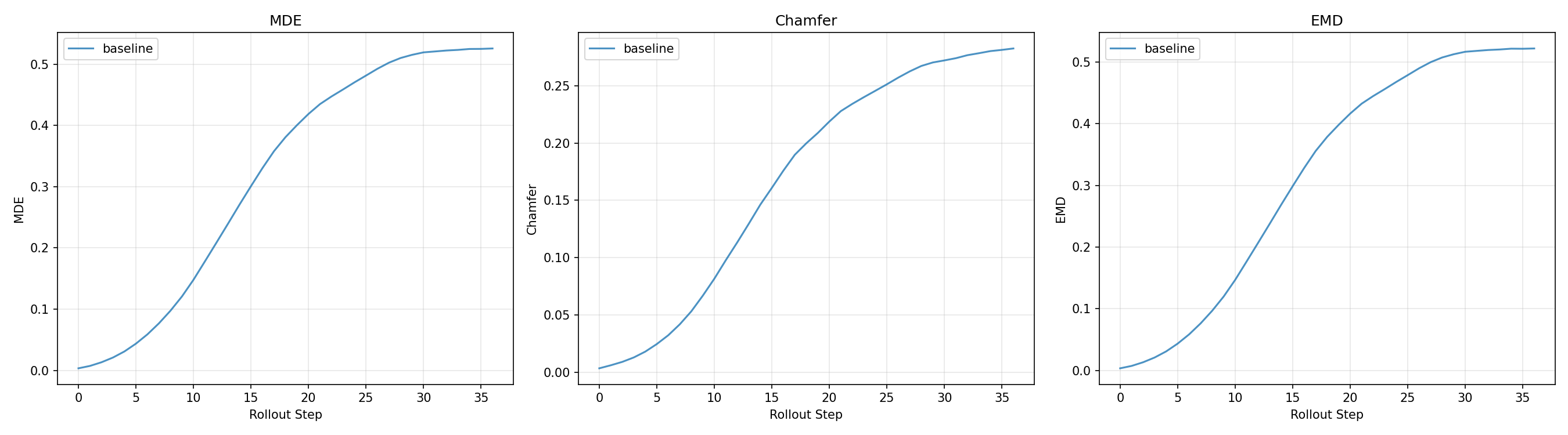 Aggregate evaluation metrics — MDE, Chamfer, and EMD over rollout steps