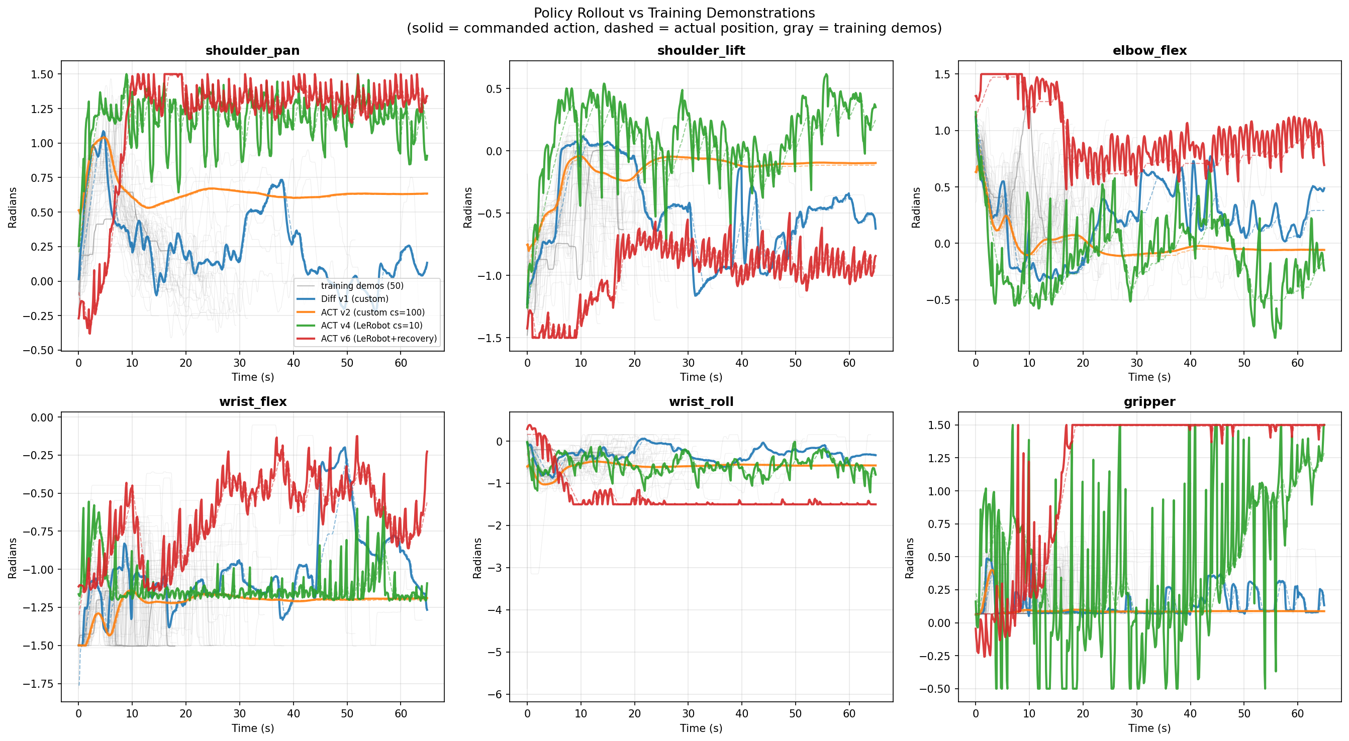 All policy variants compared across joints