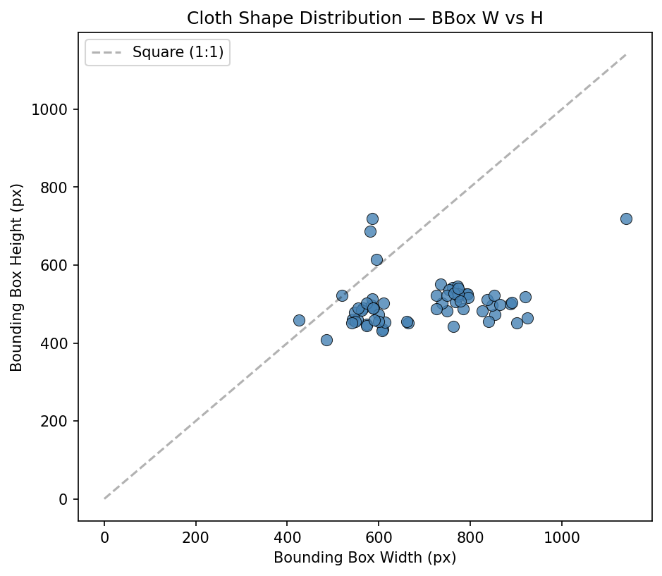 Bounding box width vs height scatter plot