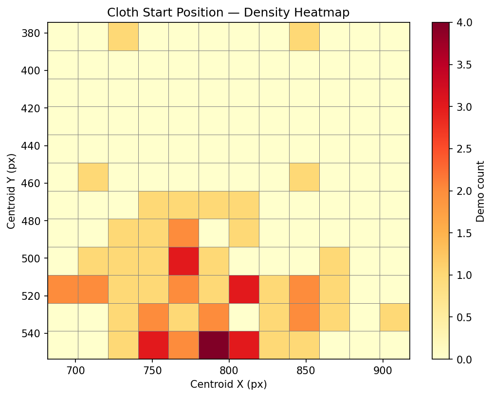 Density heatmap of cloth start positions showing coverage gaps