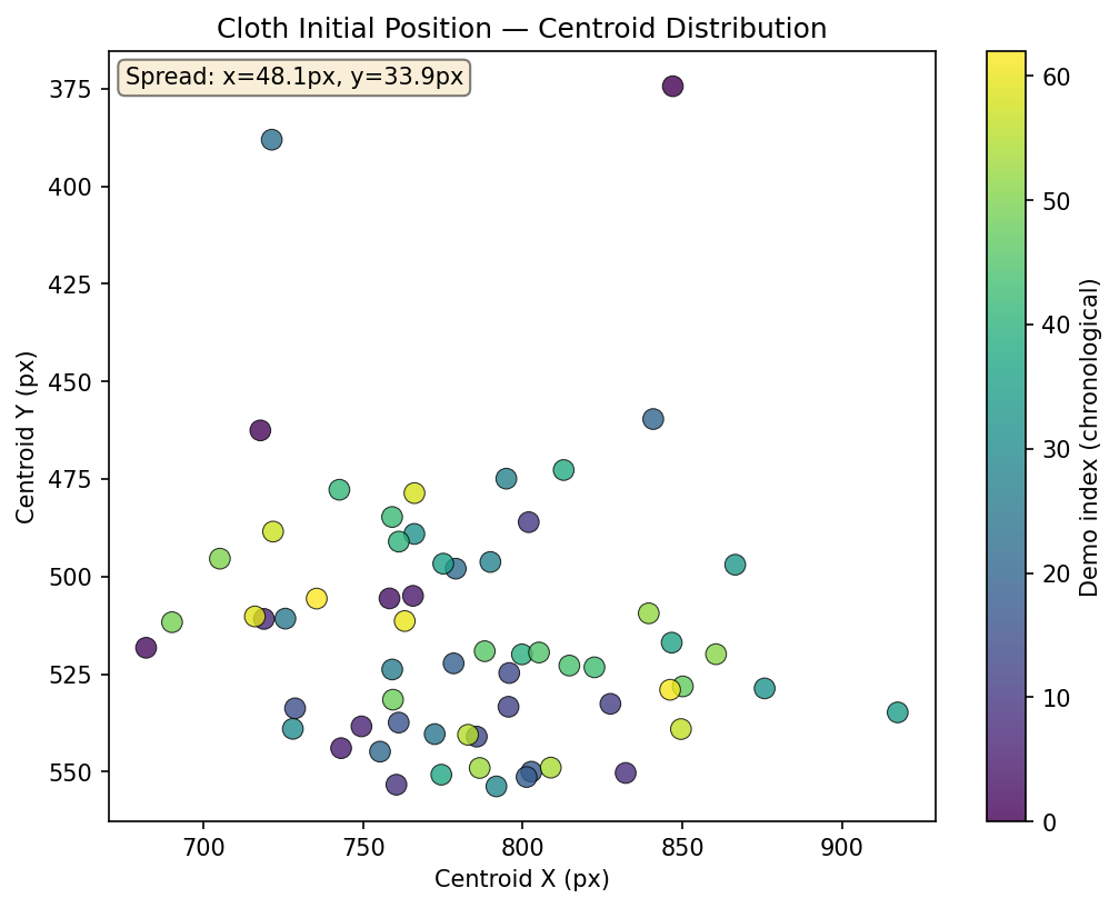 Scatter plot of cloth centroid positions at demo start, colored by chronological order
