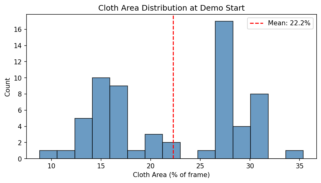 Bimodal distribution of cloth area at demo start