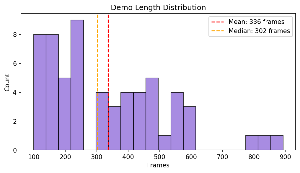 Demo length distribution showing right-skewed pattern