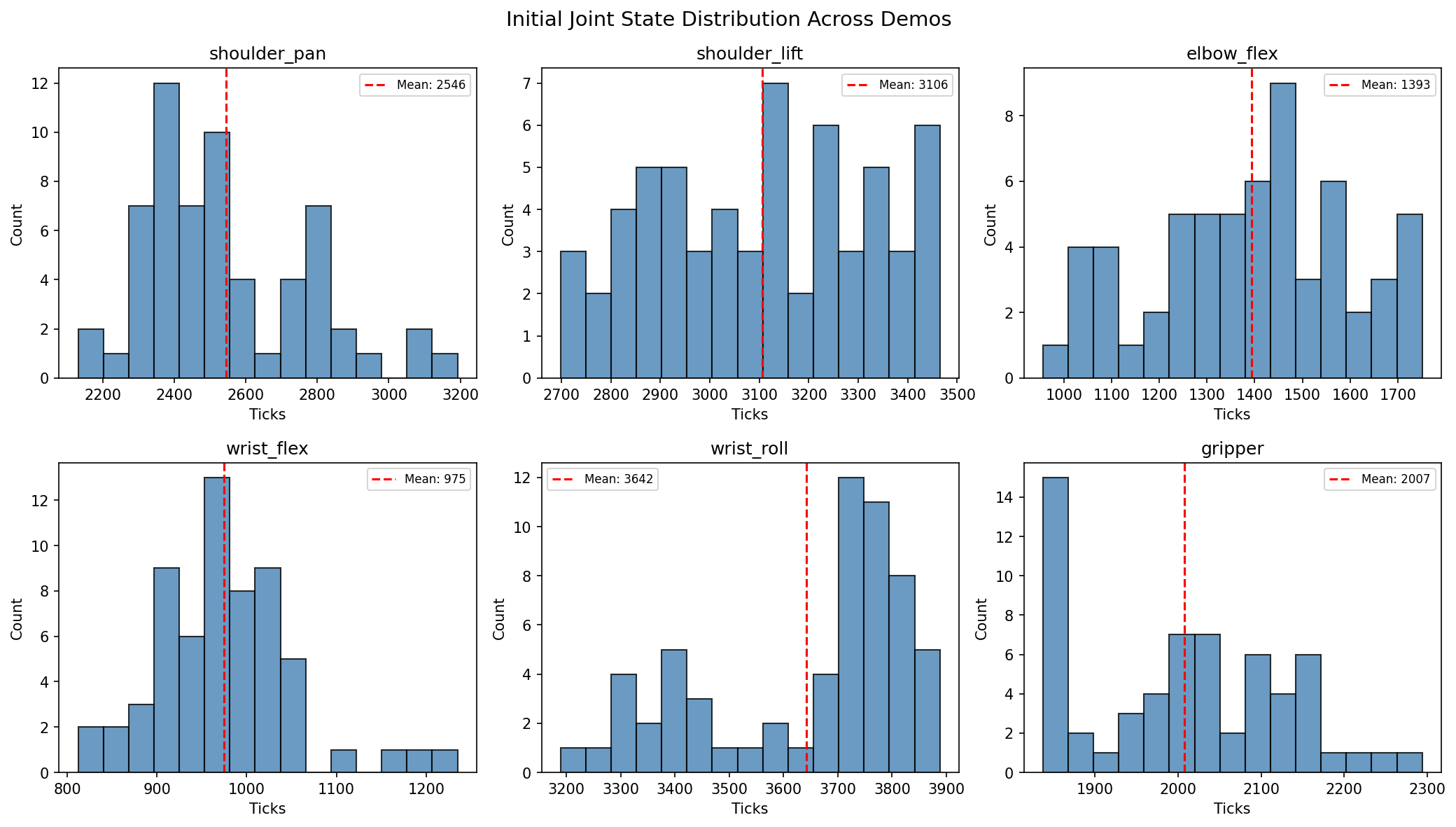 Initial joint state distribution across all demos for each joint