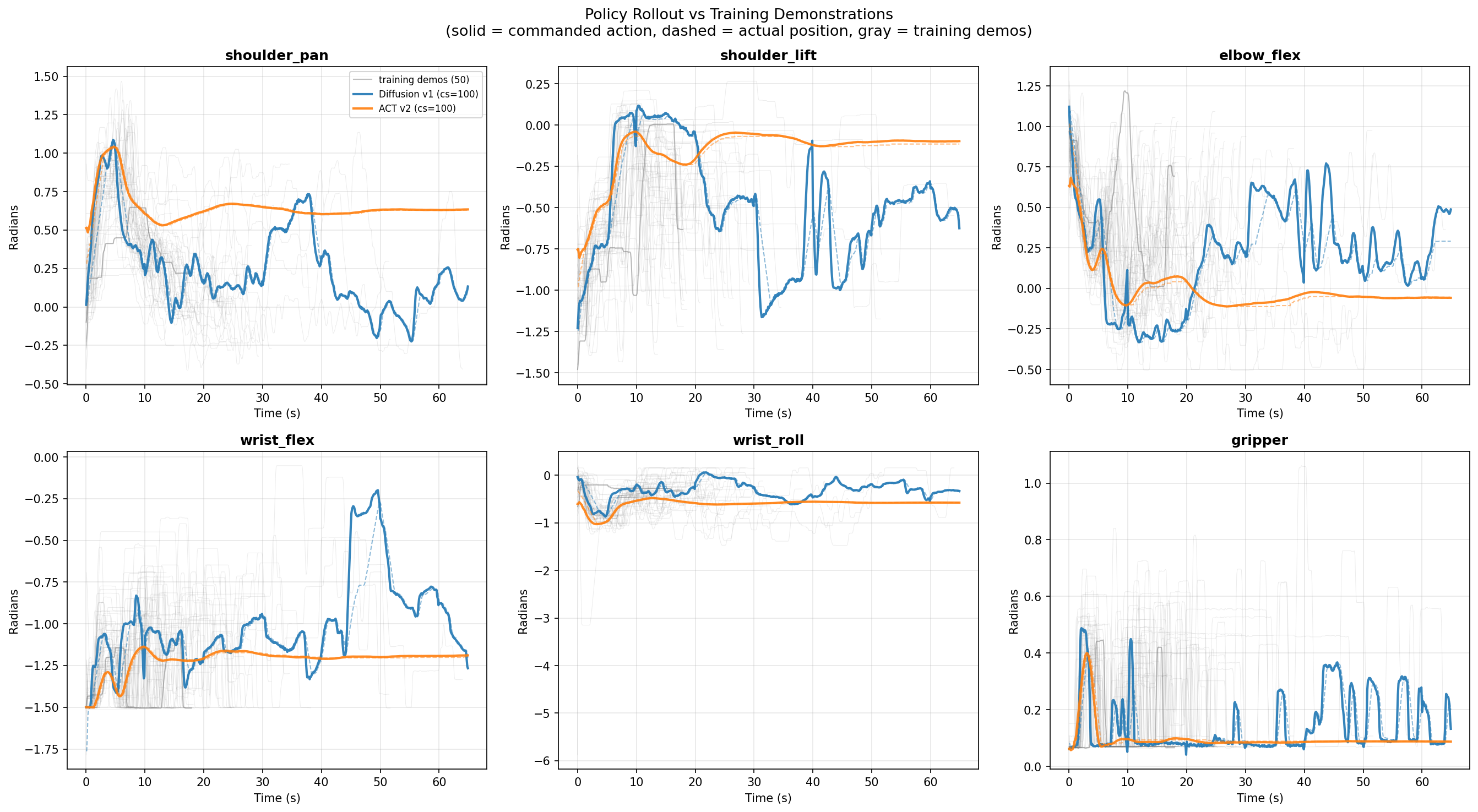 Per-joint trajectory comparison: policy rollout vs training demonstrations
